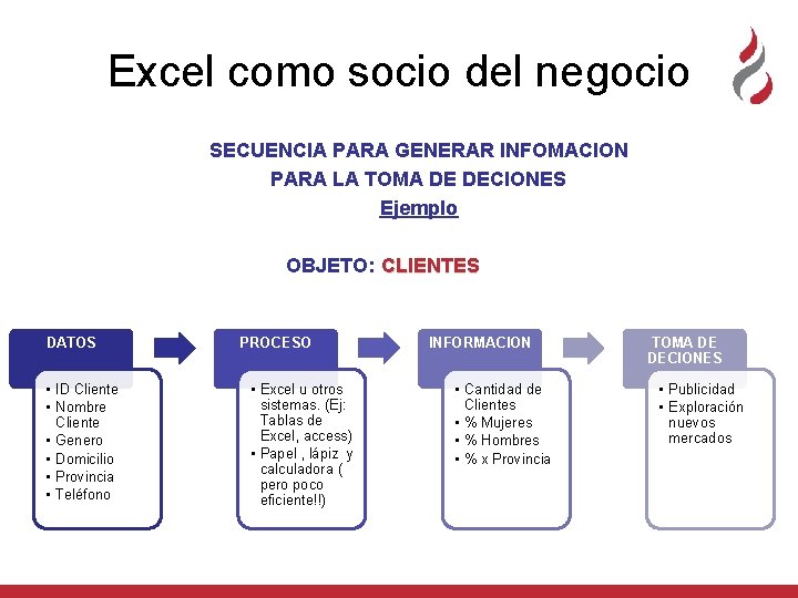 Excel como socio del negocio SECUENCIA PARA GENERAR INFOMACION PARA LA TOMA DE DECIONES