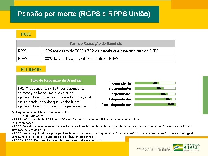 Pensão por morte (RGPS e RPPS União) HOJE Taxa de Reposição do Benefício RPPS