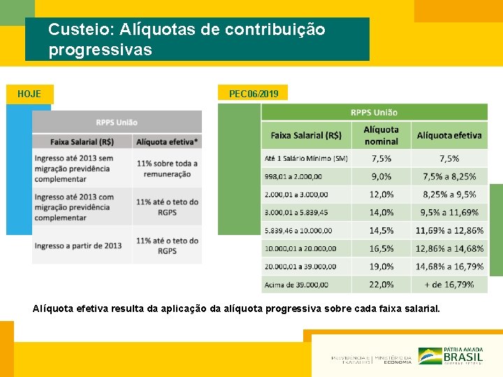 Custeio: Alíquotas de contribuição progressivas HOJE PEC 06/2019 Alíquota efetiva resulta da aplicação da