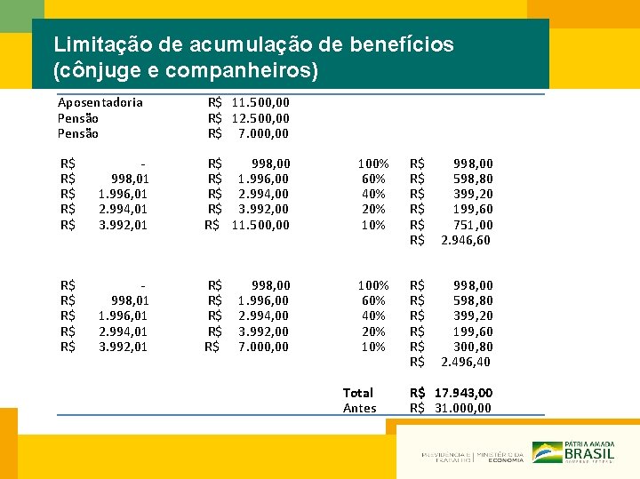 Limitação de acumulação de benefícios (cônjuge e companheiros) Aposentadoria Pensão R$ 11. 500, 00