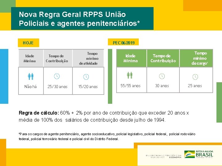 Nova Regra Geral RPPS União Policiais e agentes penitenciários* HOJE PEC 06/2019 Idade Mínima