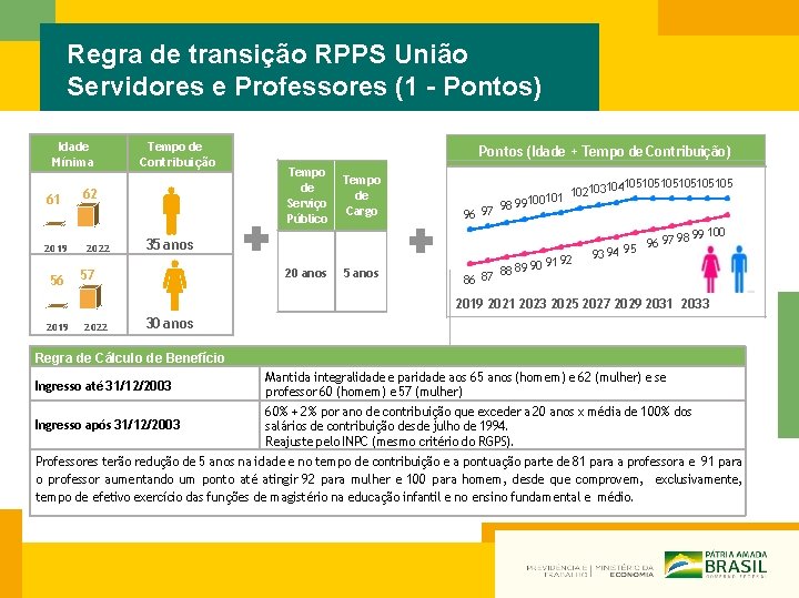 Regra de transição RPPS União Servidores e Professores (1 - Pontos) Idade Mínima 61