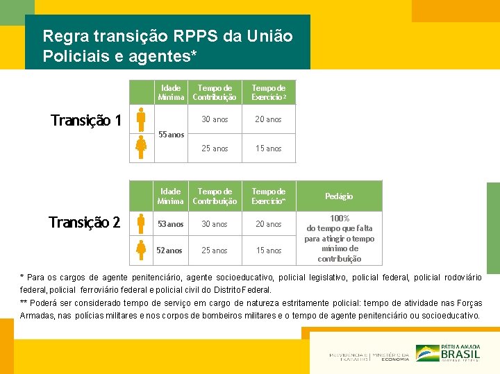 Regra transição RPPS da União Policiais e agentes* Idade Mínima Tempo de Contribuição Tempo