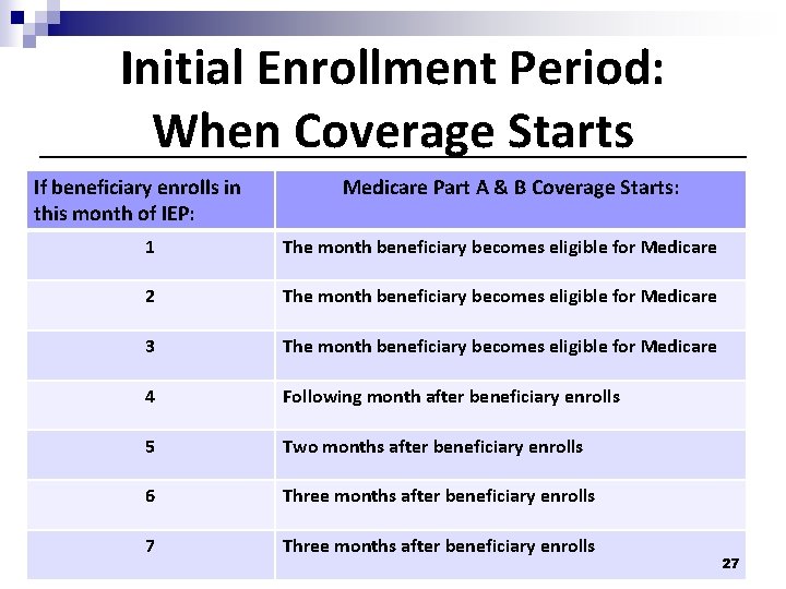 Initial Enrollment Period: When Coverage Starts If beneficiary enrolls in this month of IEP: Initial Enrollment Period: When Coverage Starts If beneficiary enrolls in this month of IEP: