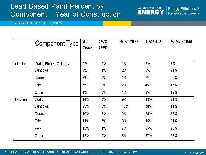 Lead-Based Paint Percent by Component – Year of Construction LEAD-BASED PAINT OVERVIEW 10 |