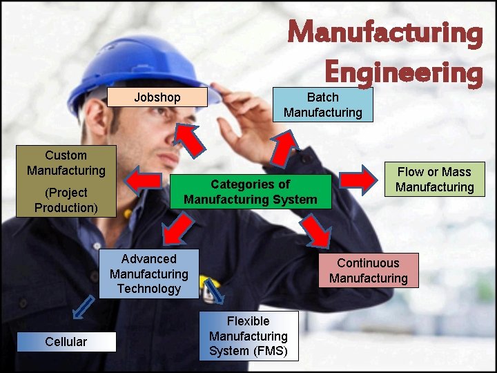 Manufacturing Engineering Jobshop Batch Manufacturing Custom Manufacturing (Project Production) Categories of Manufacturing System Advanced
