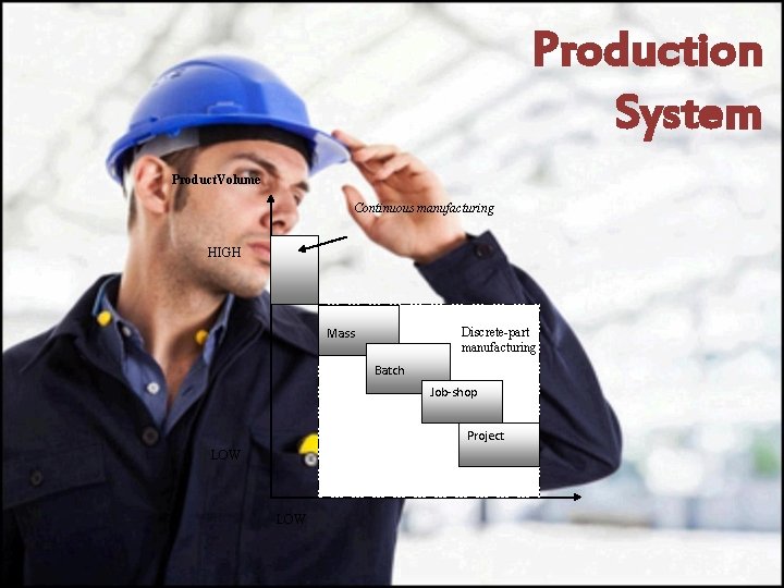 Production System Product. Volume Continuous manufacturing HIGH Discrete-part manufacturing Mass Batch Job-shop Project LOW