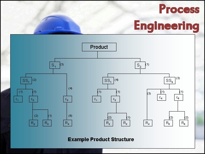 Process Engineering Product S 1 SS 1 (3) S 2 (2) SS 1 (1)