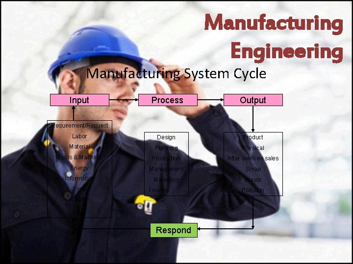 Manufacturing Engineering Manufacturing System Cycle Input Process Output Labor Design Product Material Planning Physical