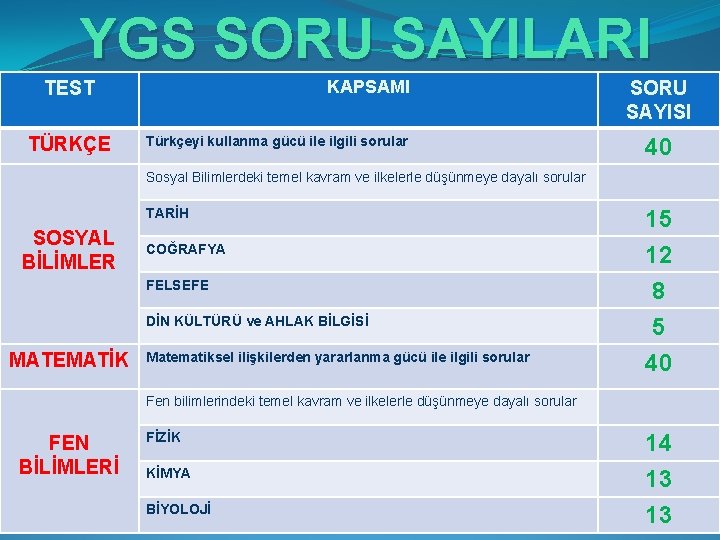 YGS SORU SAYILARI KAPSAMI TEST TÜRKÇE Türkçeyi kullanma gücü ile ilgili sorular SORU SAYISI