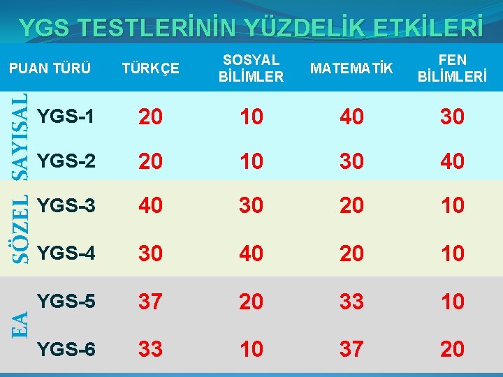 YGS TESTLERİNİN YÜZDELİK ETKİLERİ TÜRKÇE SOSYAL BİLİMLER MATEMATİK FEN BİLİMLERİ YGS-1 20 10 40