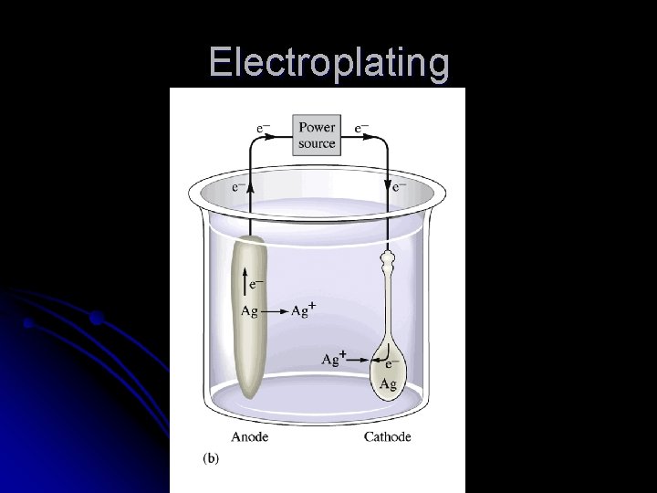 Electroplating 