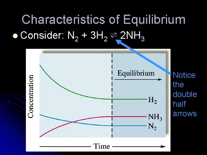 Characteristics of Equilibrium l Consider: N 2 + 3 H 2 ⇌ 2 NH