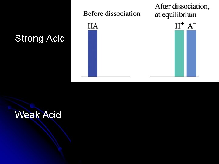 Strong Acid Weak Acid 