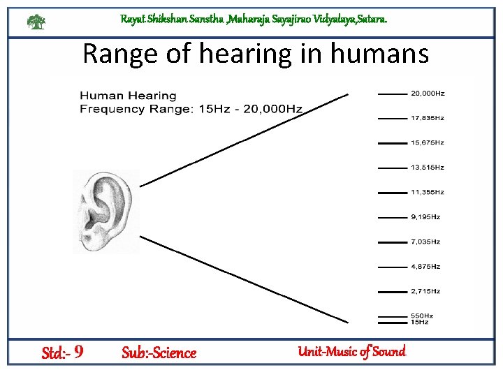 Rayat Shikshan Sanstha , Maharaja Sayajirao Vidyalaya, Satara. Range of hearing in humans Std: