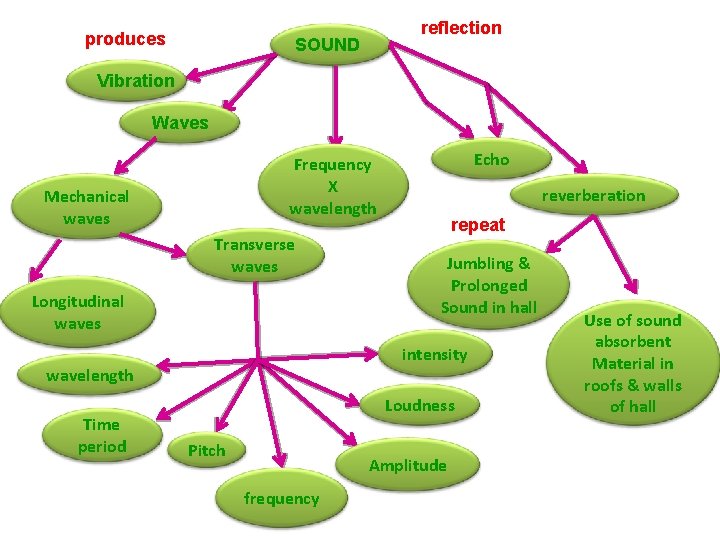 produces reflection SOUND Vibration Waves Mechanical waves Transverse waves Longitudinal waves reverberation repeat Jumbling produces reflection SOUND Vibration Waves Mechanical waves Transverse waves Longitudinal waves reverberation repeat Jumbling