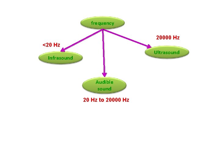 frequency 20000 Hz <20 Hz Ultrasound Infrasound Audible sound 20 Hz to 20000 Hz