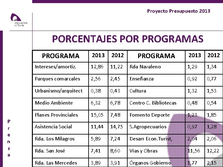 Proyecto Presupuesto 2013 PORCENTAJES POR PROGRAMAS PROGRAMA P r e n s a 2013