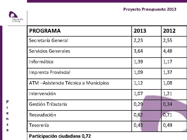 Proyecto Presupuesto 2013 PROGRAMA 2013 2012 Secretaría General 2, 23 2, 55 Servicios Generales