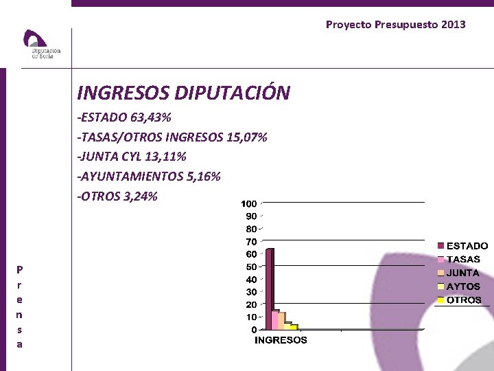 Proyecto Presupuesto 2013 INGRESOS DIPUTACIÓN -ESTADO 63, 43% -TASAS/OTROS INGRESOS 15, 07% -JUNTA CYL