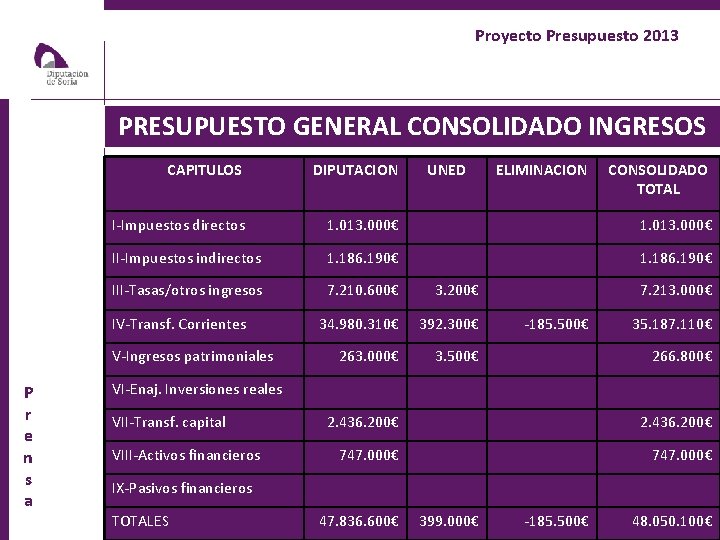 Proyecto Presupuesto 2013 PRESUPUESTO GENERAL CONSOLIDADO INGRESOS CAPITULOS DIPUTACION I-Impuestos directos 1. 013. 000€