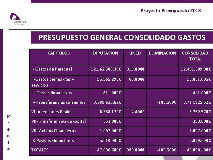 Proyecto Presupuesto 2013 PRESUPUESTO GENERAL CONSOLIDADO GASTOS CAPITULOS I- Gastos de Personal II-Gastos bienes