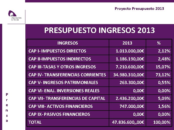 Proyecto Presupuesto 2013 PRESUPUESTO INGRESOS 2013 INGRESOS % CAP I- IMPUESTOS DIRECTOS 1. 013.