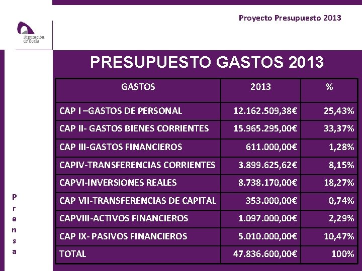 Proyecto Presupuesto 2013 PRESUPUESTO GASTOS 2013 GASTOS % CAP I –GASTOS DE PERSONAL 12.