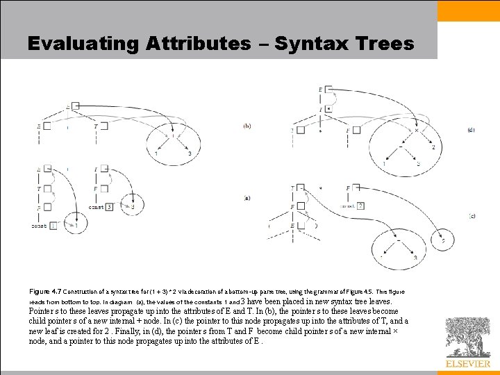 Evaluating Attributes – Syntax Trees Figure 4. 7 Construction of a syntax tree for