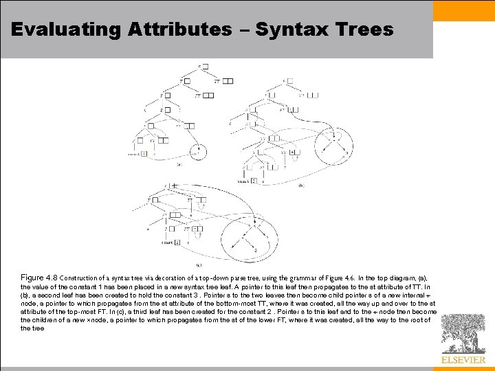 Evaluating Attributes – Syntax Trees Figure 4. 8 Construction of a syntax tree via