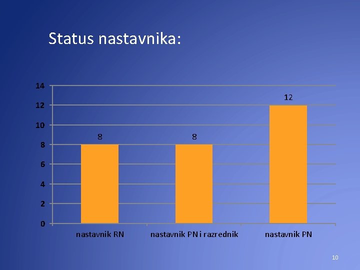 Status nastavnika: 14 12 12 10 8 8 8 nastavnik RN nastavnik PN i