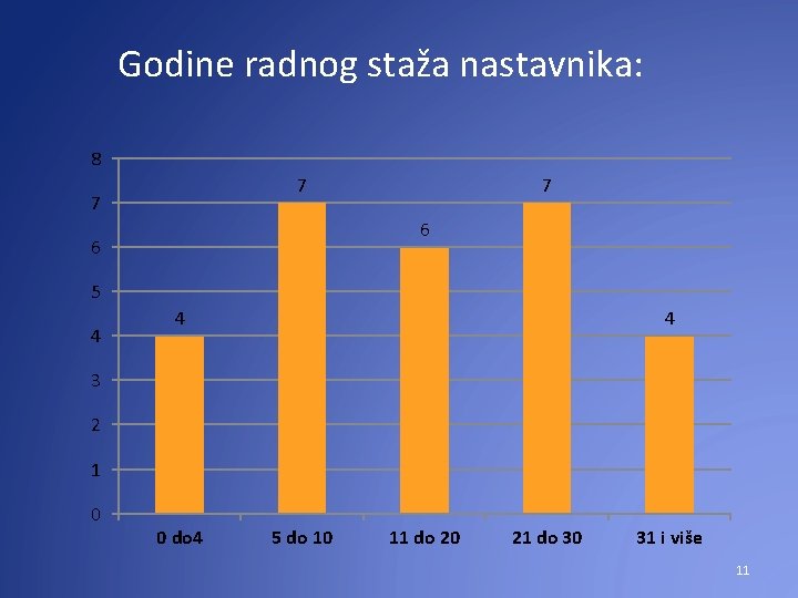 Godine radnog staža nastavnika: 8 7 7 7 6 6 5 4 4 4