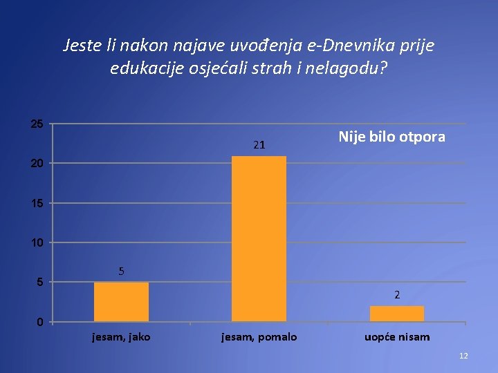 Jeste li nakon najave uvođenja e-Dnevnika prije edukacije osjećali strah i nelagodu? 25 21