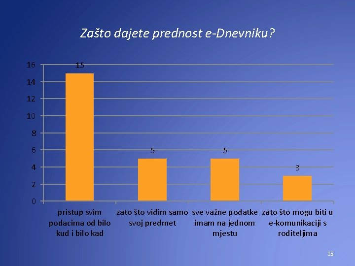 Zašto dajete prednost e-Dnevniku? 16 15 14 12 10 8 6 4 5 5