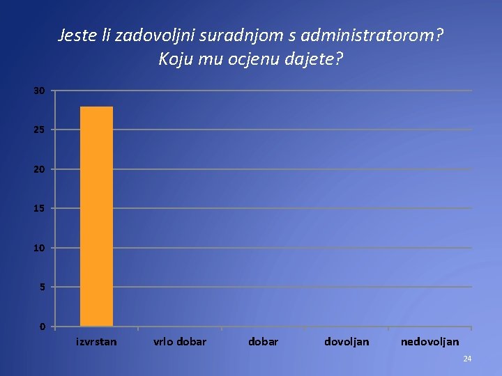 Jeste li zadovoljni suradnjom s administratorom? Koju mu ocjenu dajete? 30 25 20 15