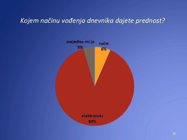 Kojem načinu vođenja dnevnika dajete prednost? svejedno mi je 5% ručni 6% elektronski 89%