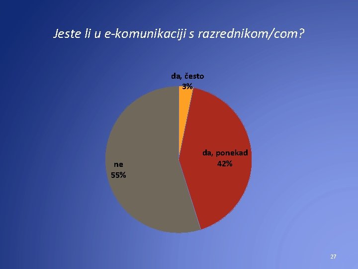 Jeste li u e-komunikaciji s razrednikom/com? da, često 3% ne 55% da, ponekad 42%