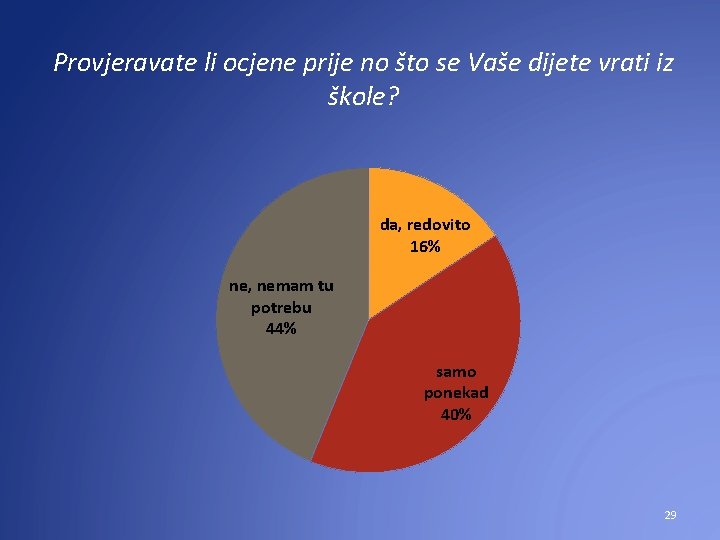 Provjeravate li ocjene prije no što se Vaše dijete vrati iz škole? da, redovito