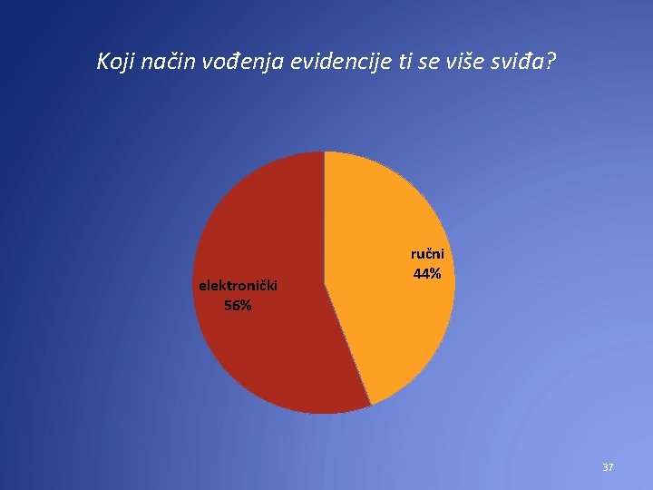 Koji način vođenja evidencije ti se više sviđa? elektronički 56% ručni 44% 37 