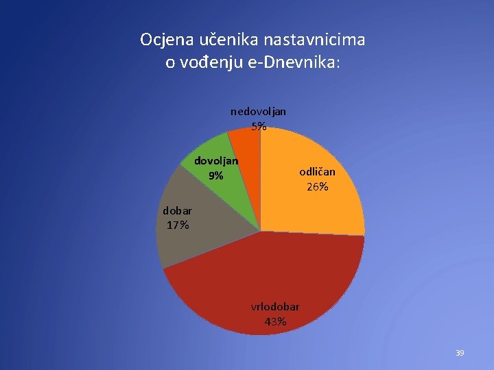 Ocjena učenika nastavnicima o vođenju e-Dnevnika: nedovoljan 5% dovoljan 9% odličan 26% dobar 17%