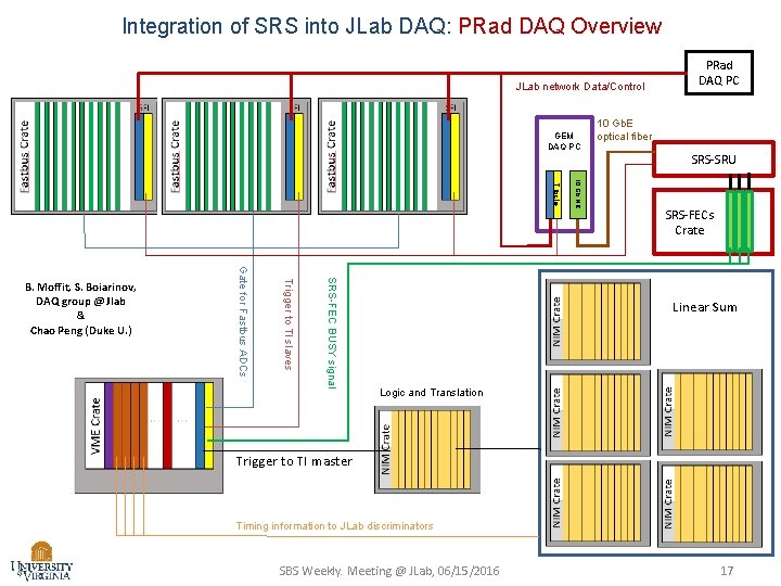Integration of SRS into JLab DAQ: PRad DAQ Overview JLab network Data/Control GEM DAQ