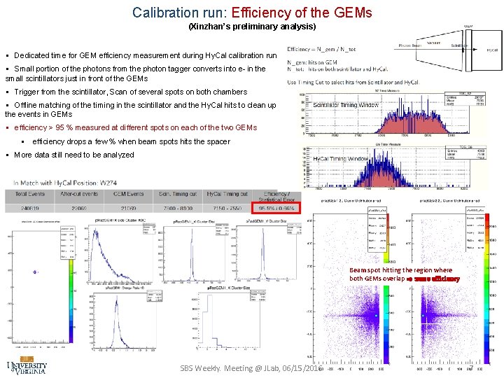 Calibration run: Efficiency of the GEMs (Xinzhan’s preliminary analysis) § Dedicated time for GEM