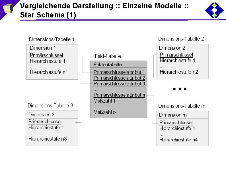 Vergleichende Darstellung : : Einzelne Modelle : : Star Schema (1) 