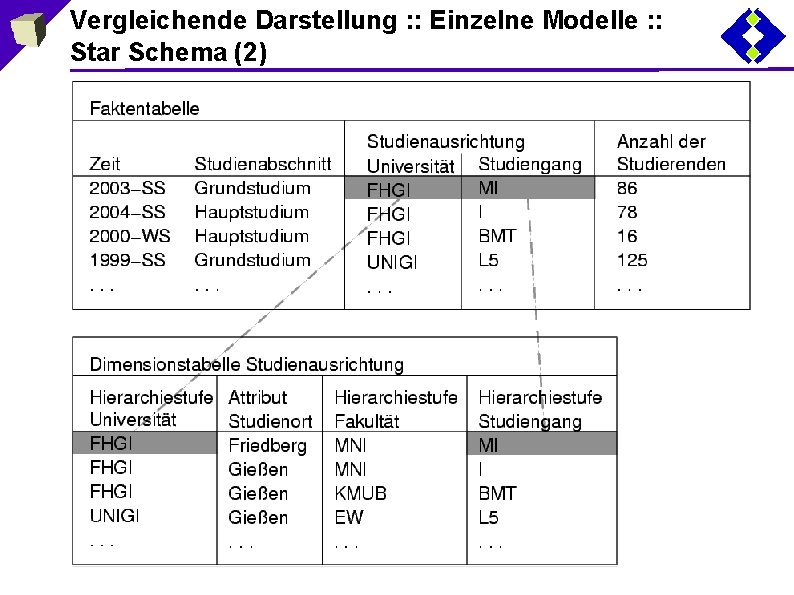 Vergleichende Darstellung : : Einzelne Modelle : : Star Schema (2) 