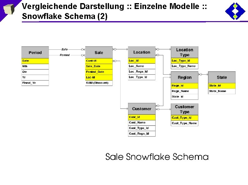 Vergleichende Darstellung : : Einzelne Modelle : : Snowflake Schema (2) 