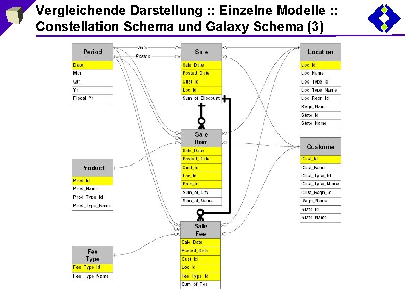 Vergleichende Darstellung : : Einzelne Modelle : : Constellation Schema und Galaxy Schema (3)