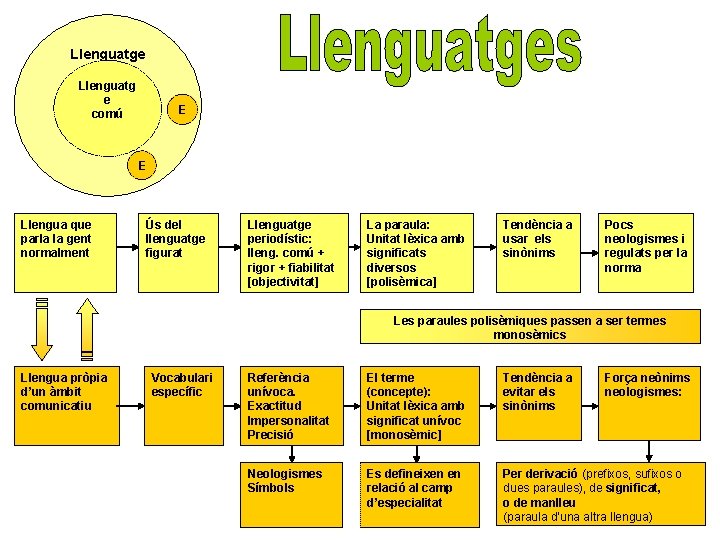 Llenguatge global Llenguatg e comú E E Llengua que parla la gent normalment Ús
