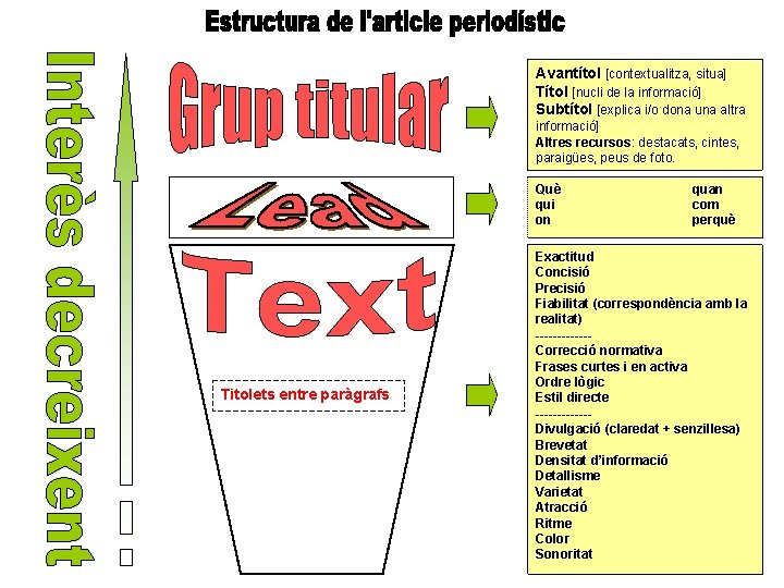 Avantítol [contextualitza, situa] Títol [nucli de la informació] Subtítol [explica i/o dona una altra