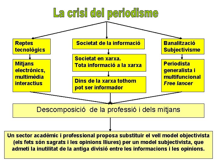 Reptes tecnològics Mitjans electrònics, multimèdia interactius Societat de la informació Societat en xarxa. Tota