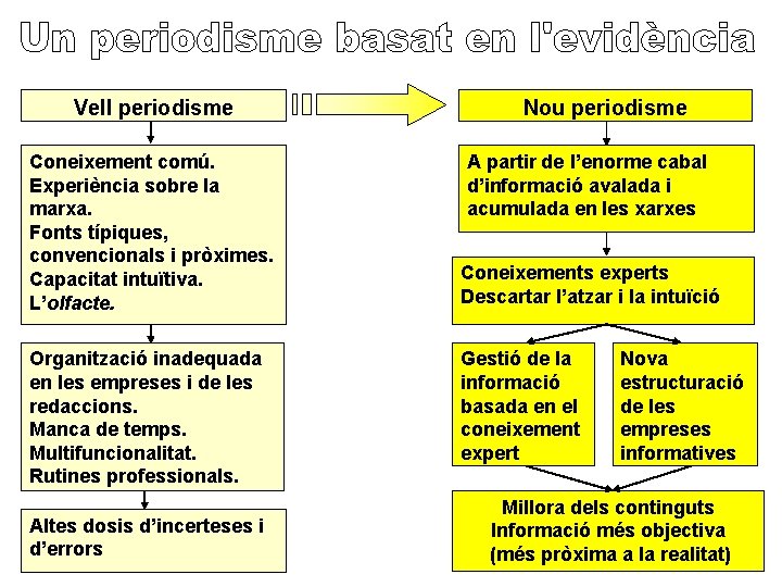 Vell periodisme Coneixement comú. Experiència sobre la marxa. Fonts típiques, convencionals i pròximes. Capacitat